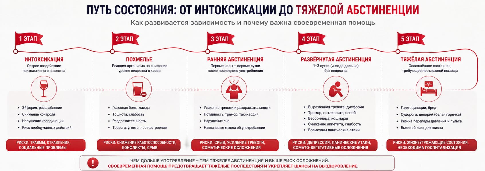 схема развития состояния от интоксикации и похмелья до тяжелой абстиненции